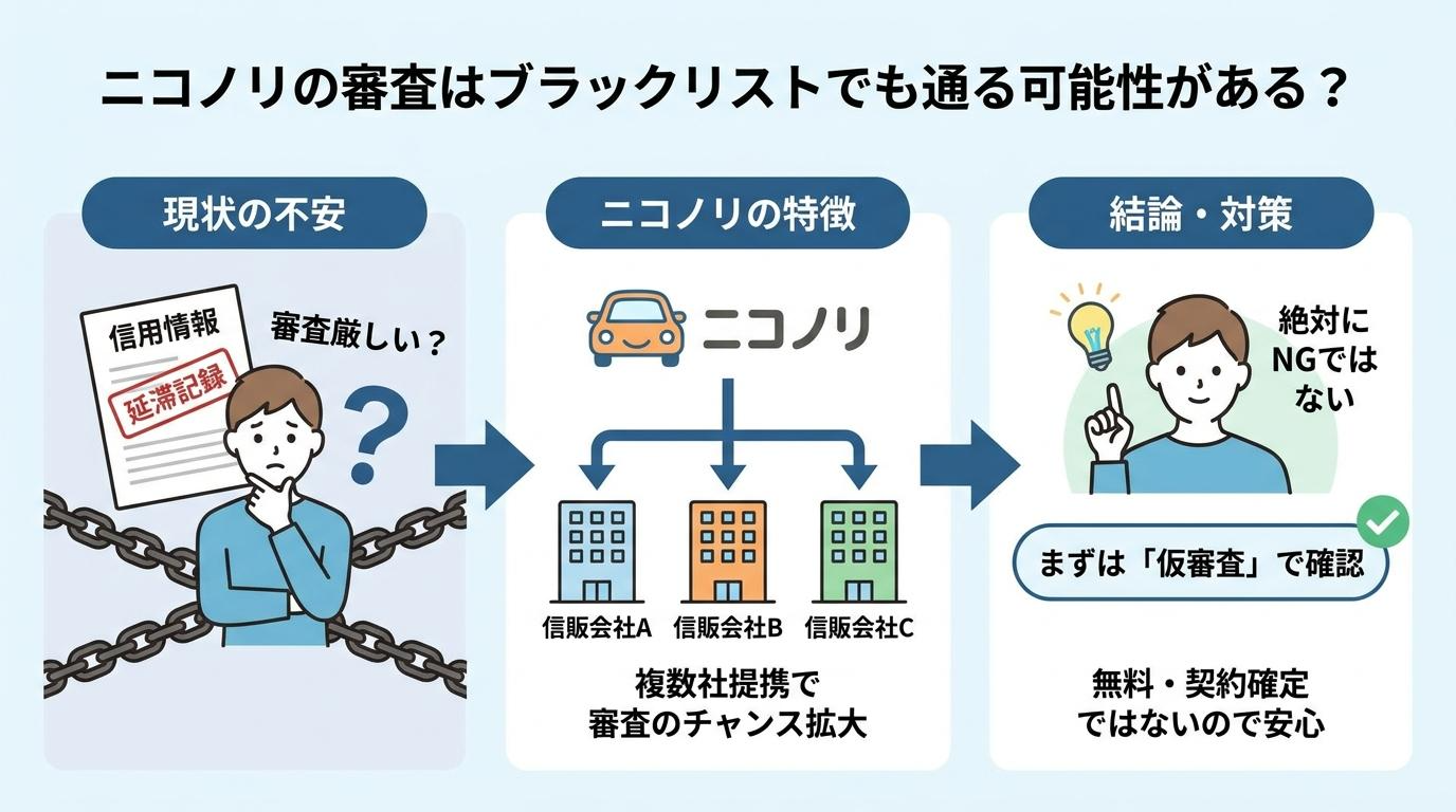 ニコノリの審査はブラックリストでも通る可能性がある?